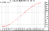 Solar PV/Inverter Performance Daily Energy Production