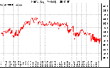 Solar PV/Inverter Performance Grid Voltage