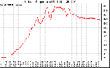 Solar PV/Inverter Performance Outdoor Temperature