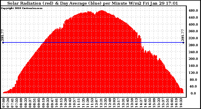 Solar PV/Inverter Performance Solar Radiation & Day Average per Minute