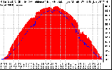 Solar PV/Inverter Performance Solar Radiation & Effective Solar Radiation per Minute