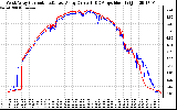 Solar PV/Inverter Performance Photovoltaic Panel Current Output