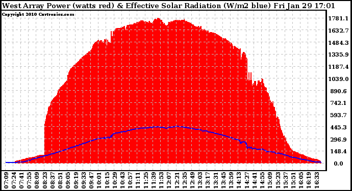 Solar PV/Inverter Performance West Array Power Output & Effective Solar Radiation