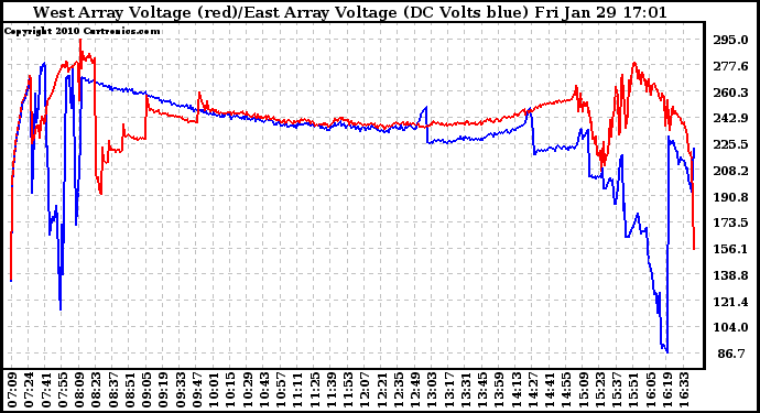 Solar PV/Inverter Performance Photovoltaic Panel Voltage Output