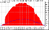 Solar PV/Inverter Performance East Array Power Output & Solar Radiation