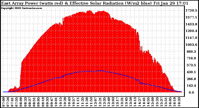 Solar PV/Inverter Performance East Array Power Output & Effective Solar Radiation