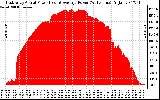 Solar PV/Inverter Performance East Array Actual & Average Power Output