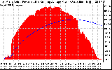 Solar PV/Inverter Performance East Array Actual & Running Average Power Output