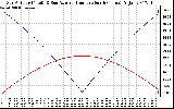 Solar PV/Inverter Performance Sun Altitude Angle & Azimuth Angle