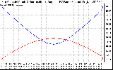 Solar PV/Inverter Performance Sun Altitude Angle & Sun Incidence Angle on PV Panels