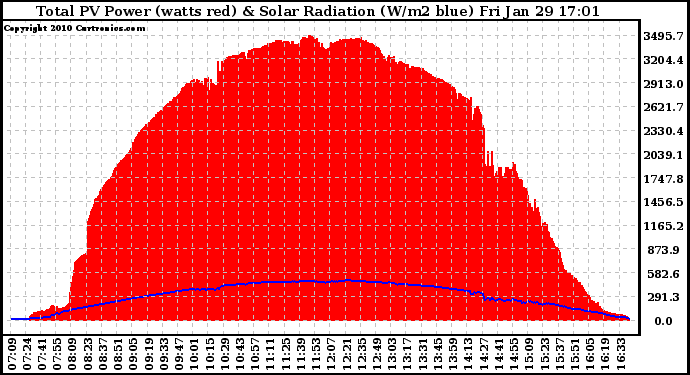 Solar PV/Inverter Performance Total PV Panel Power Output & Solar Radiation