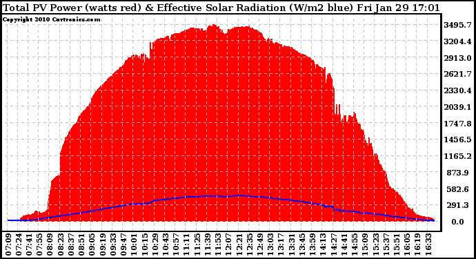 Solar PV/Inverter Performance Total PV Panel Power Output & Effective Solar Radiation