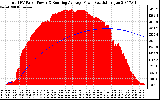 Solar PV/Inverter Performance Total PV Panel & Running Average Power Output