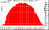 Solar PV/Inverter Performance Total PV Panel Power Output