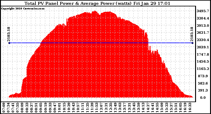 Solar PV/Inverter Performance Total PV Panel Power Output