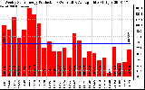 Solar PV/Inverter Performance Weekly Solar Energy Production