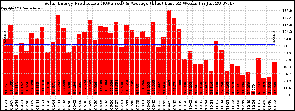 Solar PV/Inverter Performance Weekly Solar Energy Production Last 52 Weeks