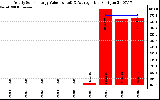 Solar PV/Inverter Performance Yearly Solar Energy Production Value