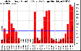 Solar PV/Inverter Performance Daily Solar Energy Production