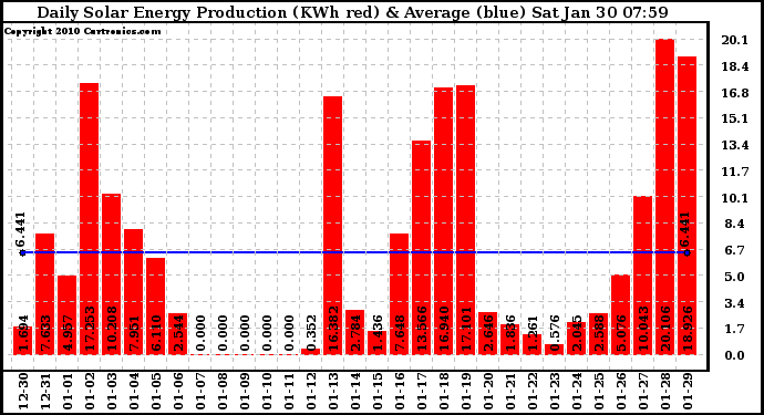 Solar PV/Inverter Performance Daily Solar Energy Production