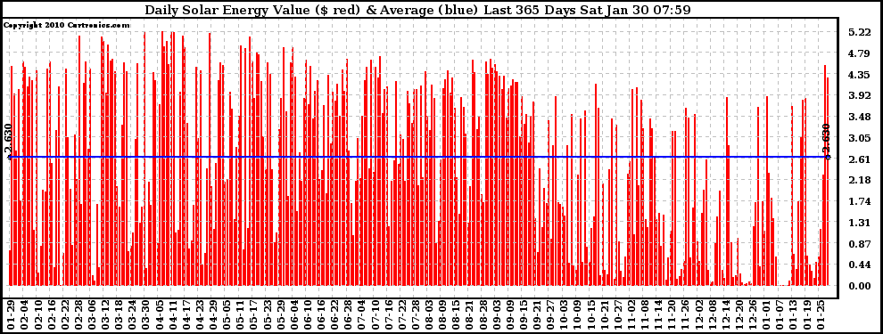 Solar PV/Inverter Performance Daily Solar Energy Production Value Last 365 Days