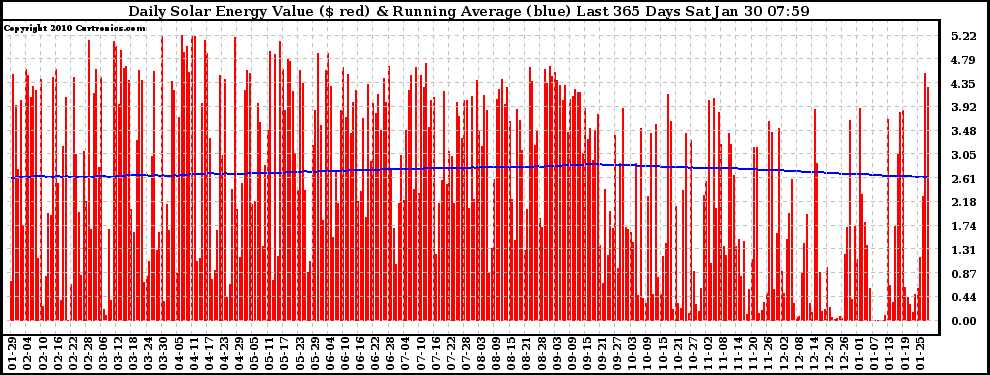 Solar PV/Inverter Performance Daily Solar Energy Production Value Running Average Last 365 Days