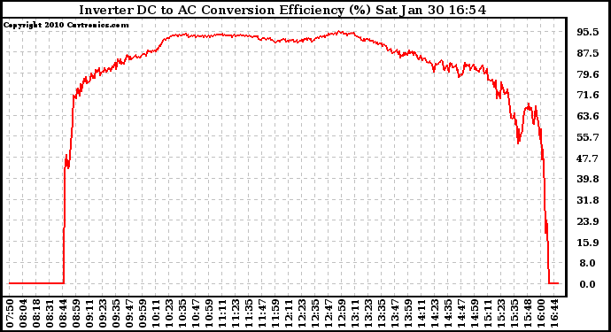 Solar PV/Inverter Performance Inverter DC to AC Conversion Efficiency