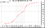 Solar PV/Inverter Performance Daily Energy Production