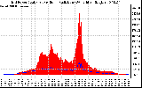 Solar PV/Inverter Performance Grid Power & Solar Radiation