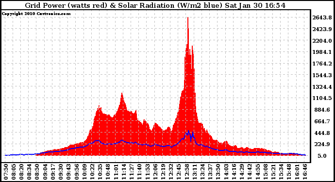 Solar PV/Inverter Performance Grid Power & Solar Radiation