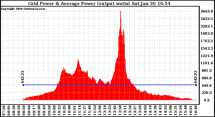 Solar PV/Inverter Performance Inverter Power Output