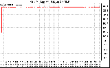 Solar PV/Inverter Performance Grid Voltage