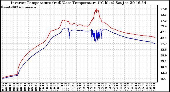 Solar PV/Inverter Performance Inverter Operating Temperature