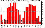 Solar PV/Inverter Performance Monthly Solar Energy Production