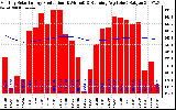 Solar PV/Inverter Performance Monthly Solar Energy Production Running Average