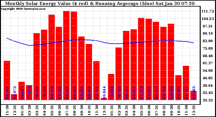 Solar PV/Inverter Performance Monthly Solar Energy Production Value Running Average