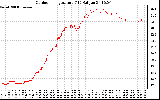 Solar PV/Inverter Performance Outdoor Temperature