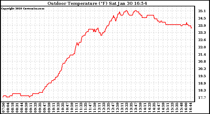 Solar PV/Inverter Performance Outdoor Temperature