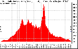 Solar PV/Inverter Performance Solar Radiation & Day Average per Minute