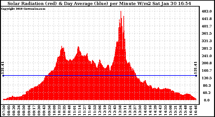 Solar PV/Inverter Performance Solar Radiation & Day Average per Minute