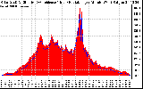 Solar PV/Inverter Performance Solar Radiation & Effective Solar Radiation per Minute