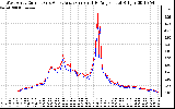 Solar PV/Inverter Performance Photovoltaic Panel Current Output