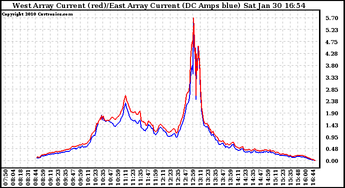 Solar PV/Inverter Performance Photovoltaic Panel Current Output