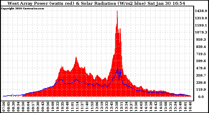 Solar PV/Inverter Performance West Array Power Output & Solar Radiation