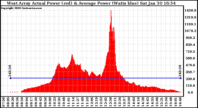 Solar PV/Inverter Performance West Array Actual & Average Power Output