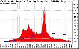 Solar PV/Inverter Performance West Array Actual & Running Average Power Output