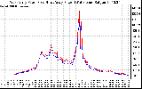 Solar PV/Inverter Performance Photovoltaic Panel Power Output