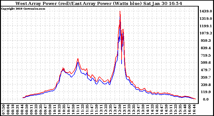 Solar PV/Inverter Performance Photovoltaic Panel Power Output