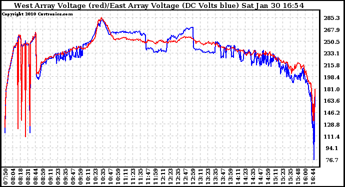 Solar PV/Inverter Performance Photovoltaic Panel Voltage Output