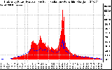 Solar PV/Inverter Performance East Array Power Output & Solar Radiation